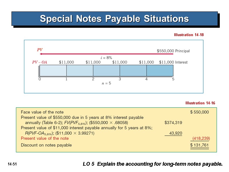 Special Notes Payable Situations LO 5  Explain the accounting for long-term notes payable.